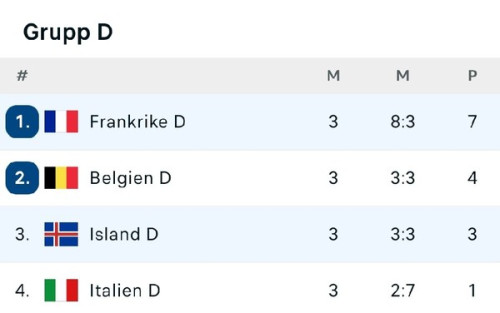 Mållöst HIF fick en poäng, Häcken i topp och Belgien till kvartsfinal.